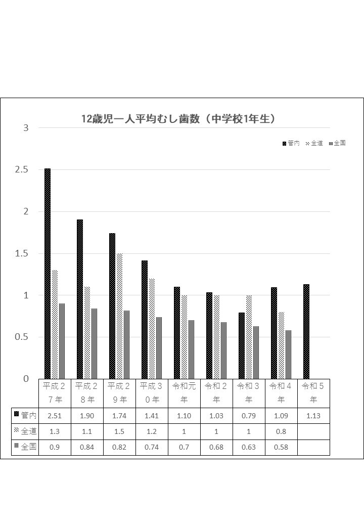 留萌管内の12歳児のむし歯の状況（令和6年6月1日現在）