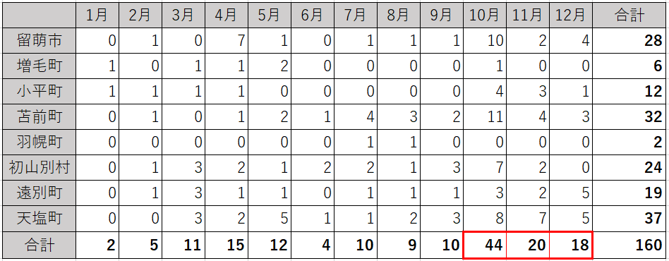 留萌交通事故発生状況PNG.PNG