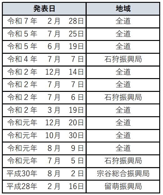 過去の発表状況