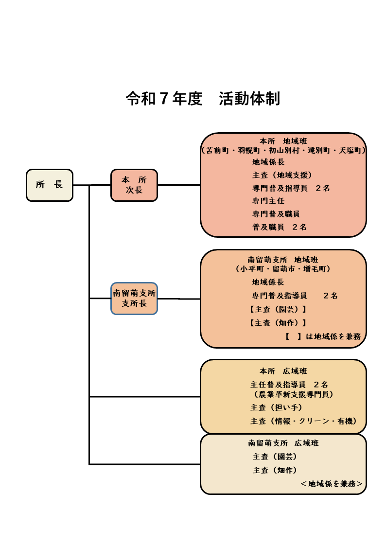 令和7年度 活動体制