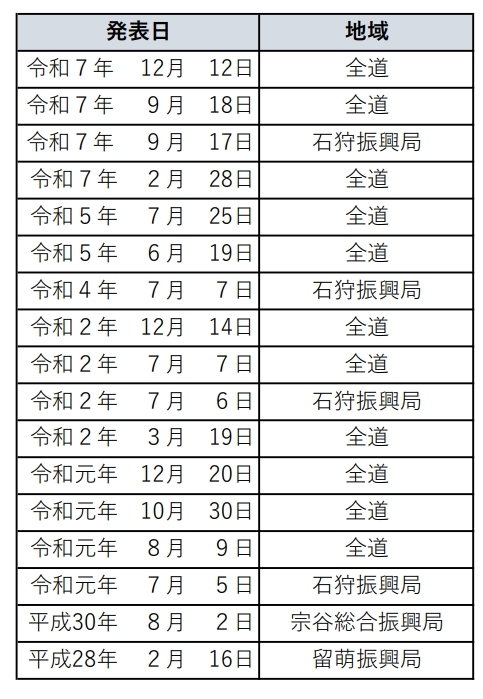 過去の発表状況